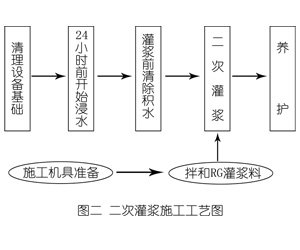 温岭灌浆料施工工艺—文字完整版